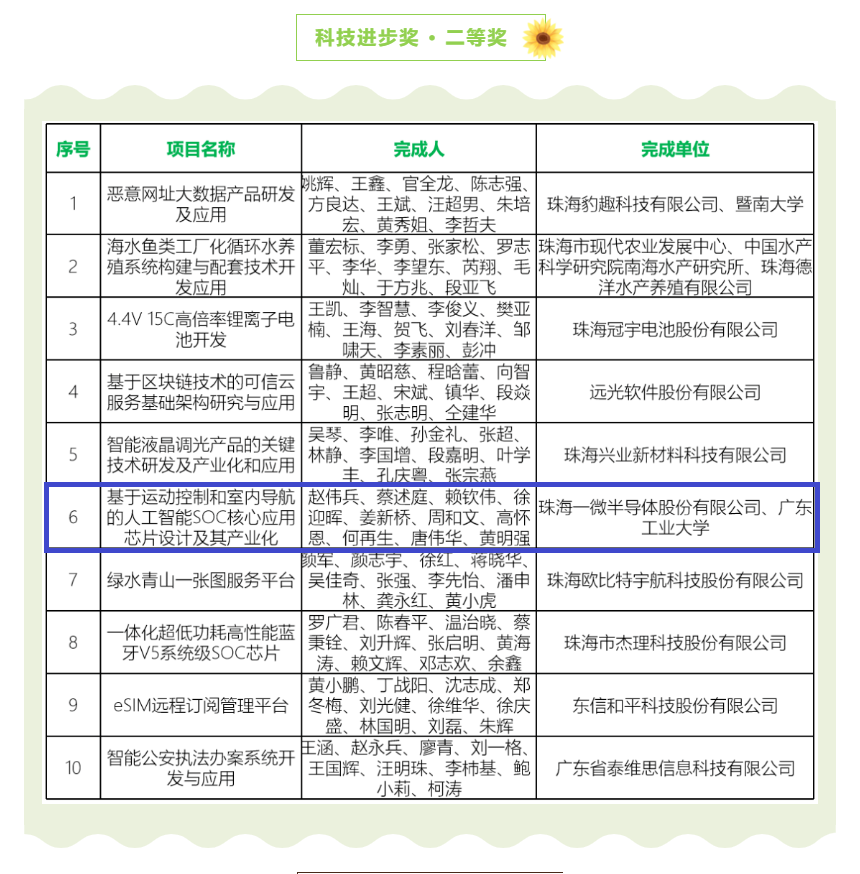 【喜訊】一微半導(dǎo)體榮獲珠海市科技進(jìn)步獎(jiǎng)二等獎(jiǎng)，科技創(chuàng)新能力再獲認(rèn)可！
